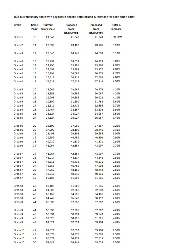 Salary Scale